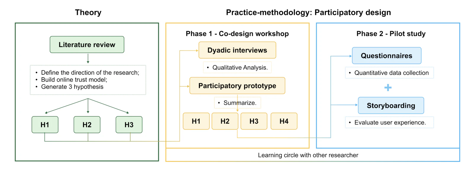 RCA Student Research Platform